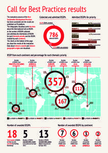 Call for Best Practices results The evaluation process of the Best Sustainable Development Practices has been concluded and the results are published on FK platform. The infographic visualises some key data