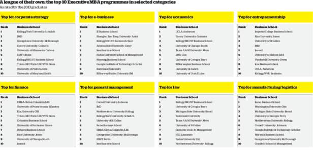 A league of their own: the top 10 Executive MBA programmes in selected categories				  As rated by the 2013 graduates Top for corporate strategy