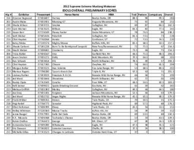 2012 Supreme Extreme Mustang Makeover  IDOLS OVERALL PRELIMINARY SCORES Hip # [removed]