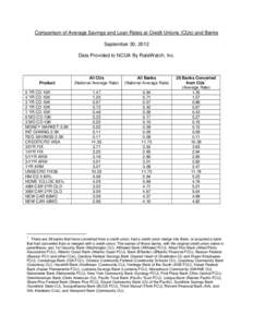 Comparison of Average Savings and Loan Rates at Credit Unions (CUs) and Banks September 30, 2012 Data Provided to NCUA By RateWatch, Inc. Product