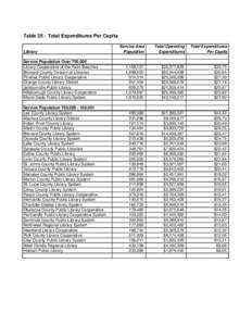 Table 25 - Total Expenditures Per Capita Library Service Population Over 750,000 Library Cooperative of the Palm Beaches Broward County Division of Libraries Pinellas Public Library Cooperative