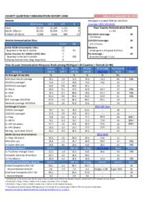 COUNTY QUARTERLY IMMUNIZATION REPORT CARD  Data as of: September 30, 2014 Antrim Total