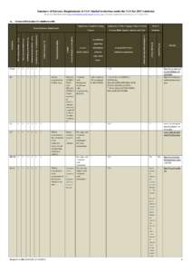 Summary of Entrance Requirements of UGC-funded Institutions under the NAS for 2013 Admission (Prepared by HKACMGM, based on http://334.edb.hkedcity.net/doc/eng/ER_of_UGC_e.pdf, with contents supplemented by universities;