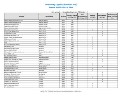 Community Eligibility Provision (CEP) Annual Notification of Sites State agency: Site Name  Sponsor Name