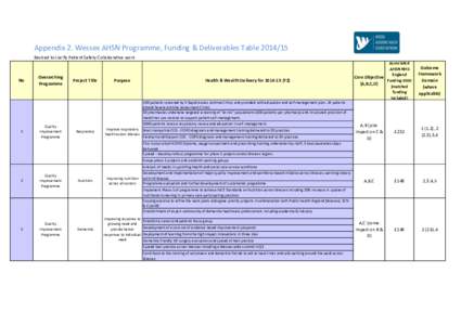 Appendix 2. Wessex AHSN Programme, Funding & Deliverables TableRevised to clarify Patient Safety Collaborative work No  1