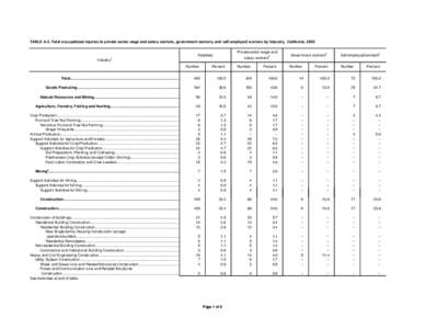 TABLE A-3. Fatal occupational injuries to private sector wage and salary workers, government workers, and self-employed workers by industry, California, 2005 Private sector wage and salary workers2 Fatalities 1