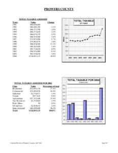 PROWERS COUNTY  TOTAL TAXABLE ASSESSED Value $69,056,840 $68,280,180