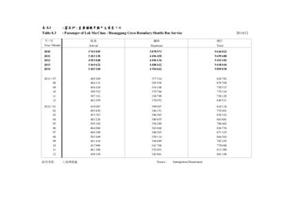 表 8.3 Table 8.3 : 落馬洲 - 皇崗過境穿梭巴士乘客人次 : Passenger of Lok Ma Chau - Huanggang Cross Boundary Shuttle Bus Service