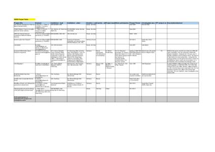 ISIRA Project Table Project title Contact  Institution - lead