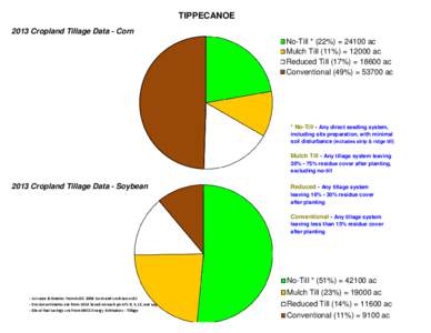 TIPPECANOE 2013 Cropland Tillage Data - Corn No-Till * (22%) = 24100 ac Mulch Till (11%) = 12000 ac Reduced Till (17%) = 18600 ac Conventional (49%) = 53700 ac