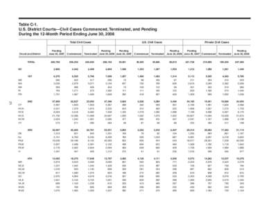 Table C-1.	 U.S. District Courts—Civil Cases Commenced, Terminated, and Pending During the 12-Month Period Ending June 30, 2008 Total Civil Cases