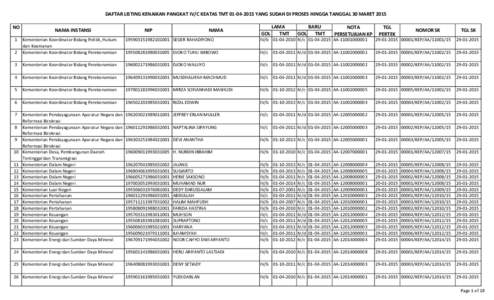 DAFTAR LISTING KENAIKAN PANGKAT IV/C KEATAS TMTYANG SUDAH DI PROSES HINGGA TANGGAL 30 MARET 2015 NO 1 NAMA INSTANSI