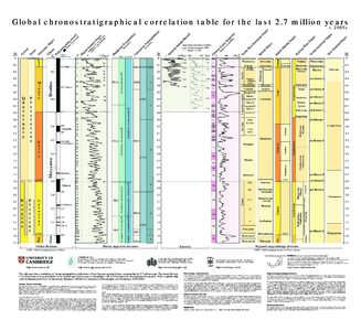 Global chronostratigraphical correlation table for the last 2.7 million years