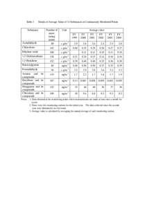 Table 3  Trends of Average Value of 11 Substances at Continuously Monitored Points Substance