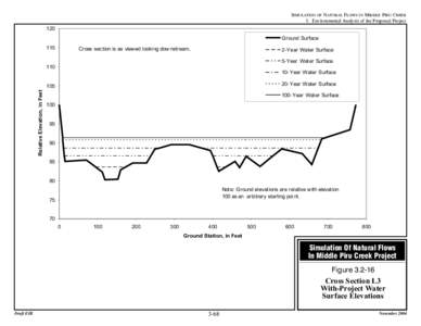 SIMULATION OF NATURAL FLOWS IN MIDDLE PIRU CREEK 3. Environmental Analysis of the Proposed Project 120 Ground Surface 115