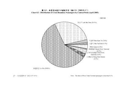 圖 8.3 - 按管制站劃分的過境旅客人數分佈 (2005年4月) Chart[removed]Distribution of Cross Boundary Passengers by Control Point (April[removed] 落馬洲 Lok Ma Chau (28.5%)  文錦渡 Man Kam To (2.0%)