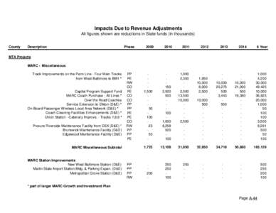 Impacts Due to Revenue Adjustments.xls