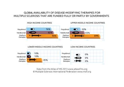 GLOBAL AVAILABILITY OF DISEASE-MODIFYING THERAPIES FOR MULTIPLE SCLEROSIS THAT ARE FUNDED FULLY OR PARTLY BY GOVERNMENTS HIGH INCOME COUNTRIES 76% 82%