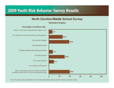 North Carolina Middle School Survey Summary Graphs Percentage of students who: Never or rarely wore a seat belt when riding in a car  6.7