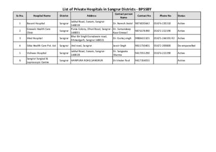 List of Private Hospitals in Sangrur Districts - BPSSBY Sr.No. Hospital Name  District
