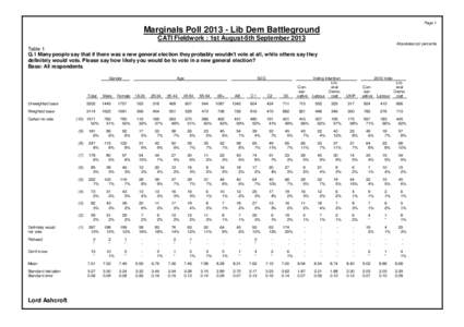 Page 1  Marginals PollLib Dem Battleground CATI Fieldwork : 1st August-5th September 2013 Absolutes/col percents