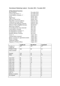 Recruitment Monitoring Analysis – November 2012 – November[removed]Recruitment Exercises: Head Gardener Casual Lodge Porter x 2 Casual Buttery Assistant x 3 Scout