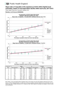 Slope index of inequality in life expectancy at birth within English local authorities, based on local deprivation deciles within each area, [removed]Public Health Outcomes Framework Indicator 0.2iii Blackburn with Darw