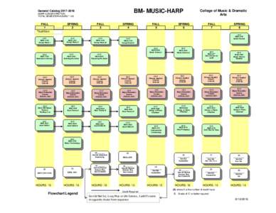 BM- MUSIC-HARP  General CatalogHARP CONCENTRATION TOTAL SEMESTER HOURS * 120