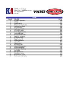 2015 Team Standings Race # 3 of 5, September 20,2015 Iola Interscholastic Iola, WI  TEAMS