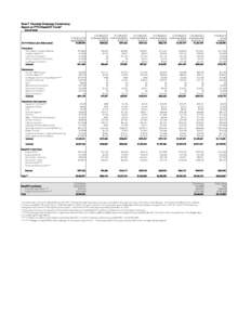 Rose F. Kennedy Greenway Conservancy Report on FY15 MassDOT Funds* (accrual basis) FY15 M+H+R 18 month Budget**