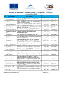 Zoznam zazmluvnených projektov v rámci výzvy KaHR-113DM-0801 ku dňu[removed]P.č. Názov prijímateľa