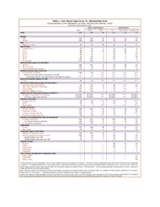 Table 1: Fort Myers-Cape Coral, FL, Metropolitan Area Characteristics of the Population, by Race, Ethnicity and Nativity: 2010 (thousands, unless otherwise noted) 1  ALL