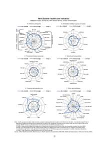 New Zealand: health care indicators Group 6: Hungary, Ireland, Italy, New Zealand, Norway, Poland, United Kingdom A. Efficiency and quality Fatality rates