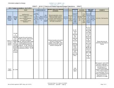 Information subject to change  DRAFTDistrict and Media Reported Budget Reductions - DRAFTbudget conversations - July 18, 2016  District