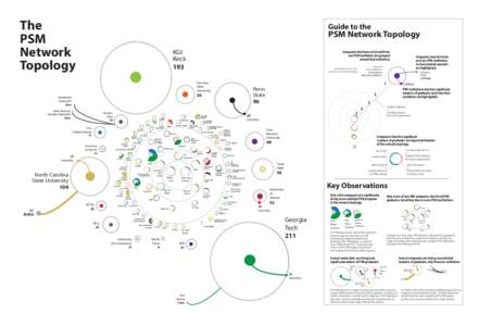 The PSM Network Topology  Guide to the