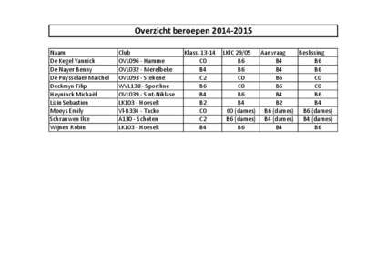 Overzicht beroepen[removed]Naam De Kegel Yannick De Nayer Benny De Puysselaer Maichel Deckmyn Filip