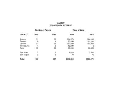 VACANT POSSESSORY INTEREST Number of Parcels COUNTY  Value of Land