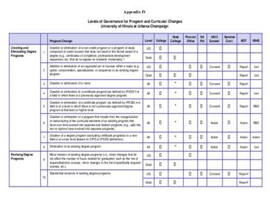 Appendix IV Levels of Governance for Program and Curricular Changes University of Illinois at Urbana-Champaign Program Change Creating and