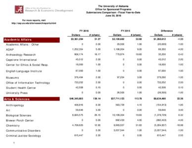 The University of Alabama Office for Sponsored Programs Submissions Comparison - Fiscal Year-to-Date June 30, 2016 For more reports, visit http://osp.ua.edu/site/researchreports.html