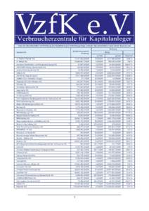 Liste der Gesellschaften m it Erhöhung der Barabfindung in Anfechtungsklage und/oder Spruchverfahren nach einem Squeeze-out Erhöhung Barabfindung laut HV (Freefloat)  Gesellschaft