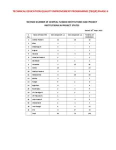 TECHNICAL EDUCATION QUALITY IMPROVEMENT PROGRAMME (TEQIP) PHASE-II  REVISED NUMBER OF CENTRAL FUNDED INSTITUTIONS AND PROJECT