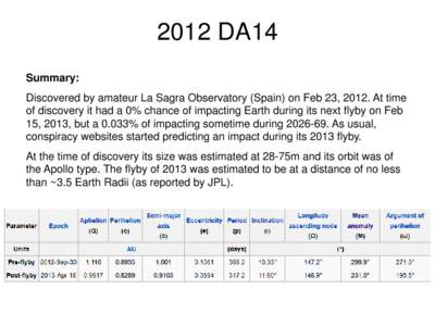 2012 DA14 Summary: Discovered by amateur La Sagra Observatory (Spain) on Feb 23, 2012. At time of discovery it had a 0% chance of impacting Earth during its next flyby on Feb 15, 2013, but a 0.033% of impacting sometime 