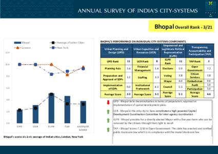 Bhopal Overall Rank[removed]Bhopal Average of Indian Cities  London