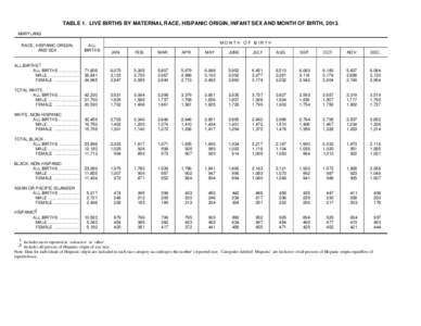 TABLE 1. LIVE BIRTHS BY MATERNAL RACE, HISPANIC ORIGIN, INFANT SEX AND MONTH OF BIRTH, 2013. MARYLAND RACE, HISPANIC ORIGIN, AND SEX  ALL