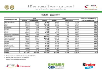 Statistik - Gesamt 2011 Landessportbund Baden-Württemberg** Bayern Berlin Brandenburg