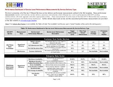 IT Shared Services SLA Program Performance Dashboard of Service Level Performance Measurements By Service Delivery Type[removed]