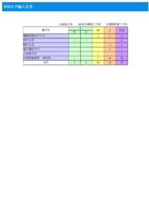 H20大学編入先等   S:商船学科  M:電子機械工学科  I:制御情報工学科 進学先  S