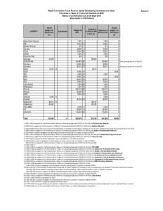 Basel Convention Trust Fund to Assist Developing Countries and other Countries in Need of Technical Assistance (BD) Status of contributions as at 30 SeptExpressed in US Dollars)  COUNTRY