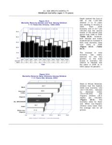 2C. AGE-SPECIFIC MORTALITY Childhood mortality (ages 1-14 years) Figure 2C-5 Mortality Rates by Gender and Year Among Children 1-14 Years Old, Arizona, [removed]