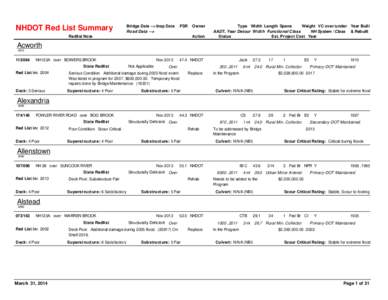 NHDOT Red List Summary  Bridge Data --> Insp Date Road Data -->  FSR